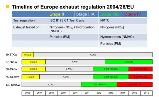 Emissions for Non-Road Engines